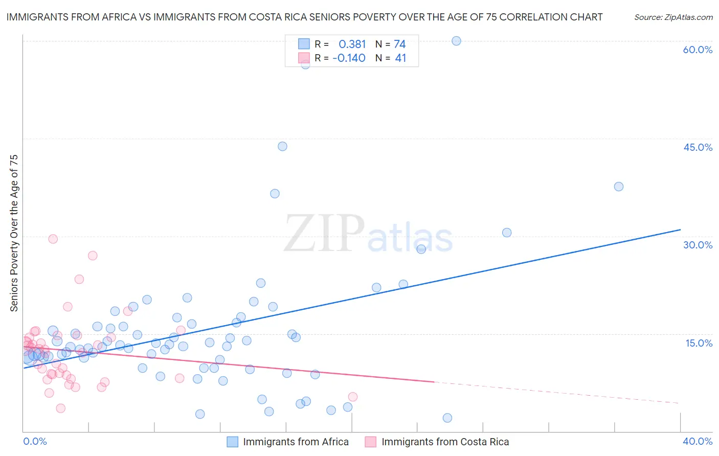 Immigrants from Africa vs Immigrants from Costa Rica Seniors Poverty Over the Age of 75