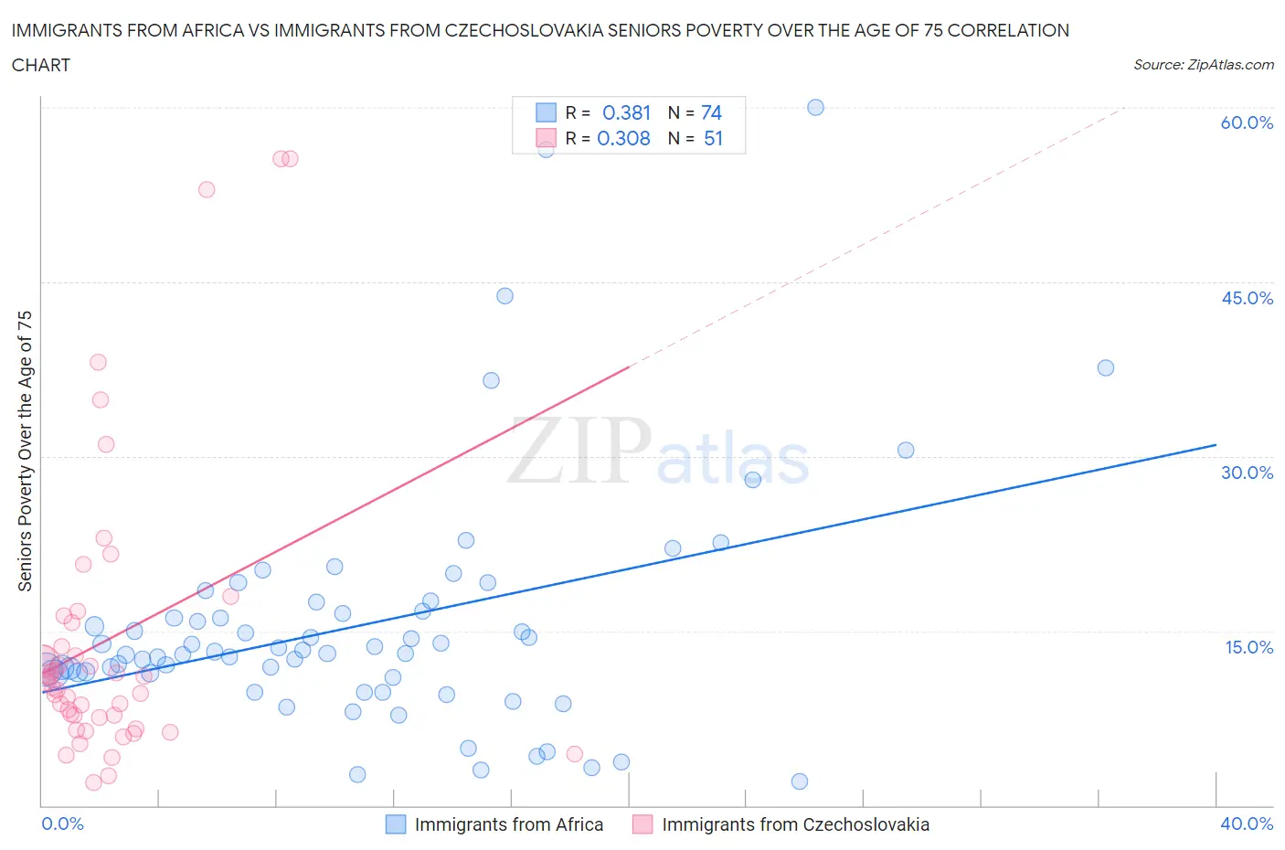 Immigrants from Africa vs Immigrants from Czechoslovakia Seniors Poverty Over the Age of 75