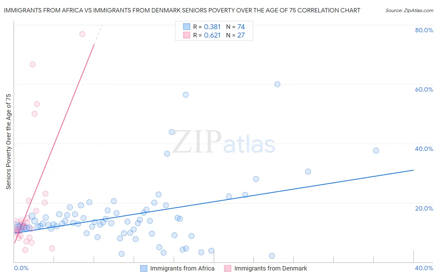 Immigrants from Africa vs Immigrants from Denmark Seniors Poverty Over the Age of 75