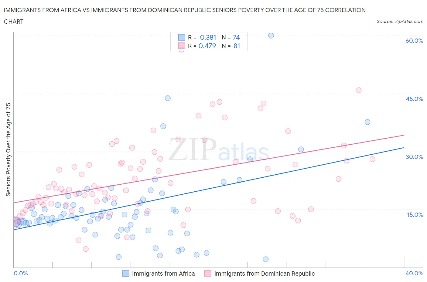 Immigrants from Africa vs Immigrants from Dominican Republic Seniors Poverty Over the Age of 75