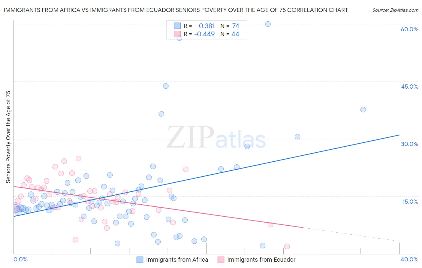 Immigrants from Africa vs Immigrants from Ecuador Seniors Poverty Over the Age of 75
