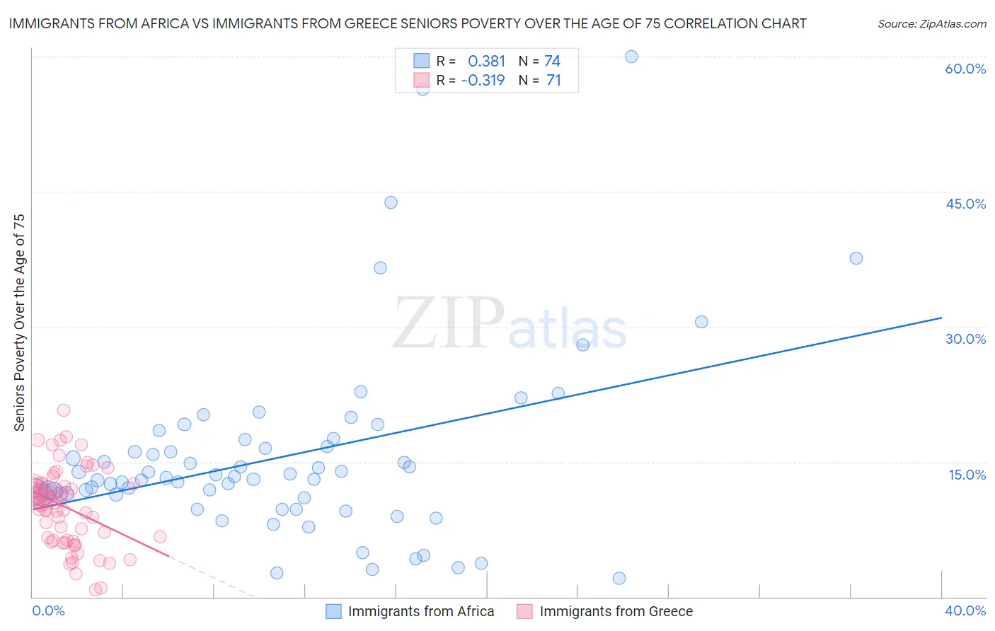 Immigrants from Africa vs Immigrants from Greece Seniors Poverty Over the Age of 75