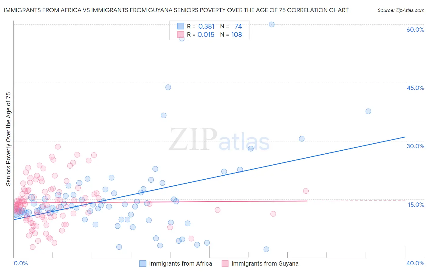 Immigrants from Africa vs Immigrants from Guyana Seniors Poverty Over the Age of 75