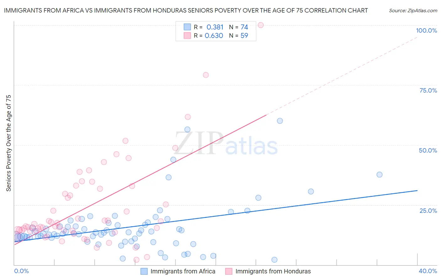 Immigrants from Africa vs Immigrants from Honduras Seniors Poverty Over the Age of 75