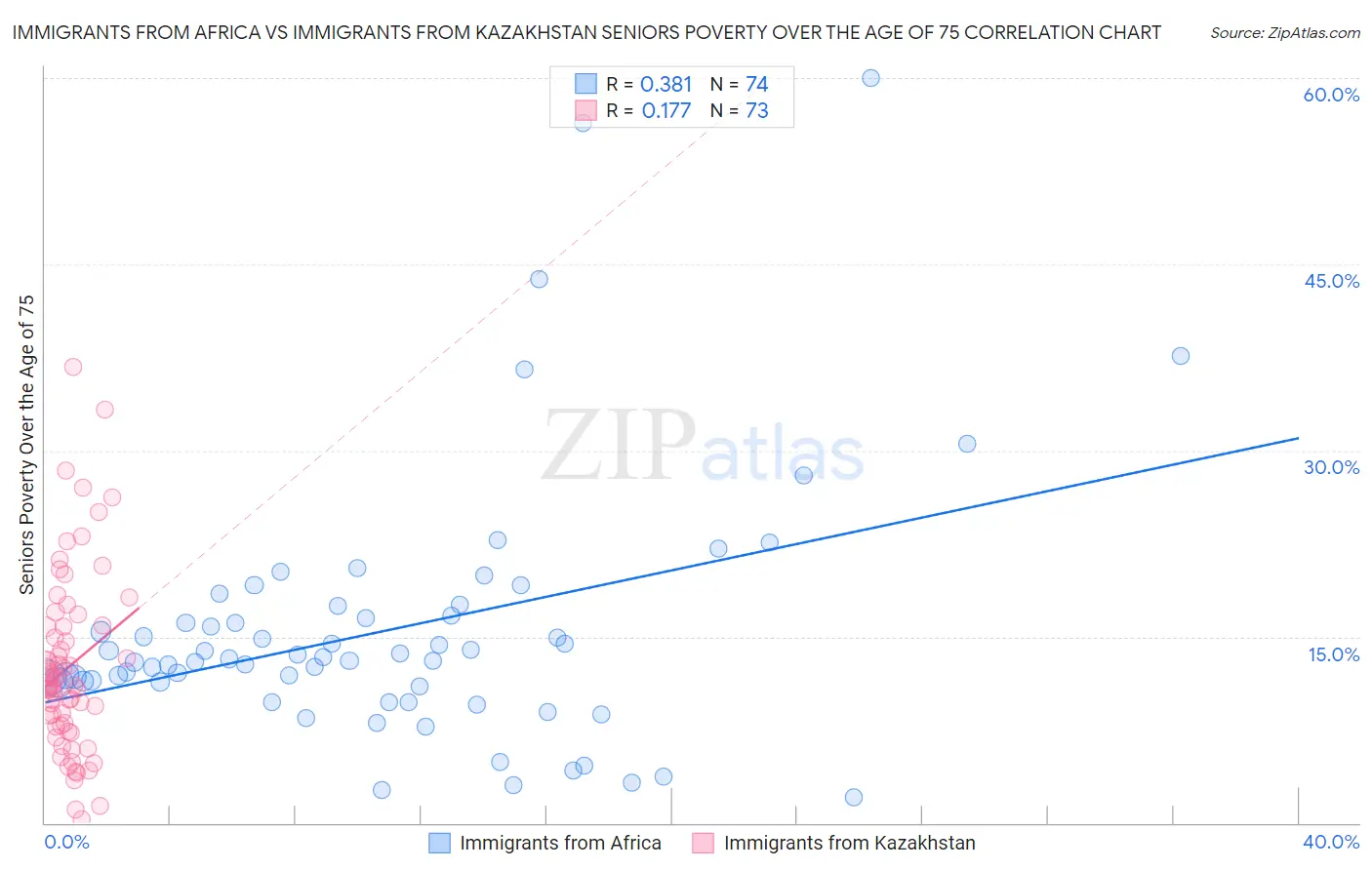 Immigrants from Africa vs Immigrants from Kazakhstan Seniors Poverty Over the Age of 75