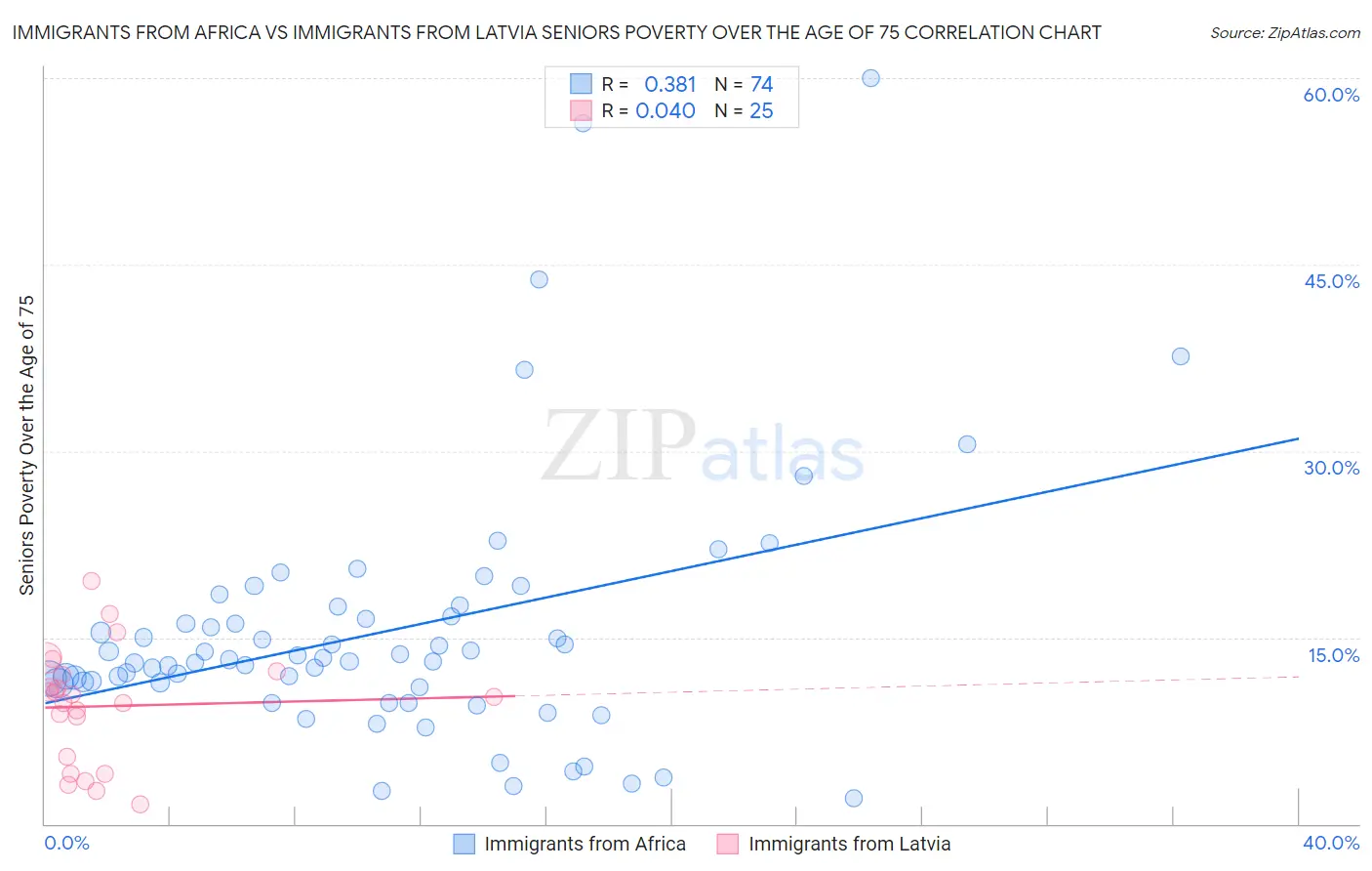 Immigrants from Africa vs Immigrants from Latvia Seniors Poverty Over the Age of 75