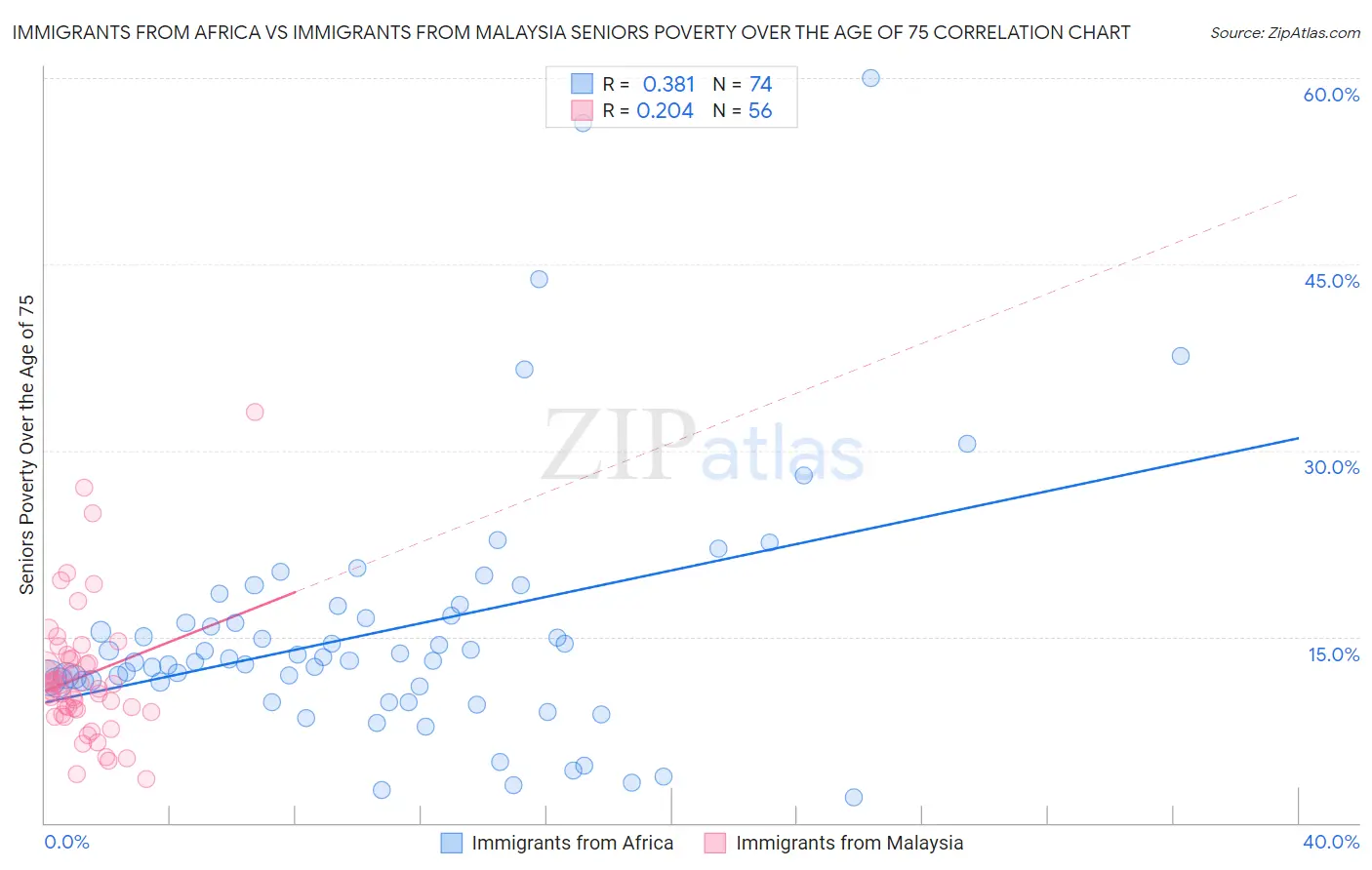 Immigrants from Africa vs Immigrants from Malaysia Seniors Poverty Over the Age of 75