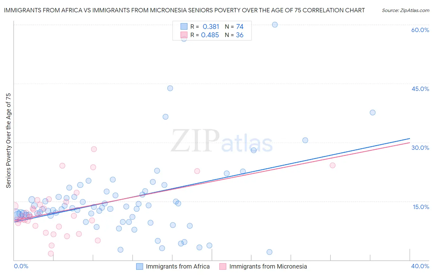 Immigrants from Africa vs Immigrants from Micronesia Seniors Poverty Over the Age of 75