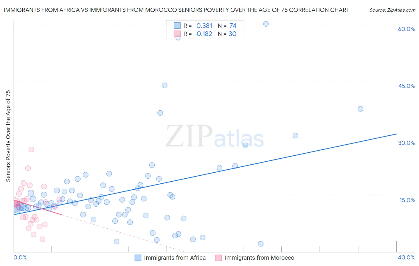 Immigrants from Africa vs Immigrants from Morocco Seniors Poverty Over the Age of 75