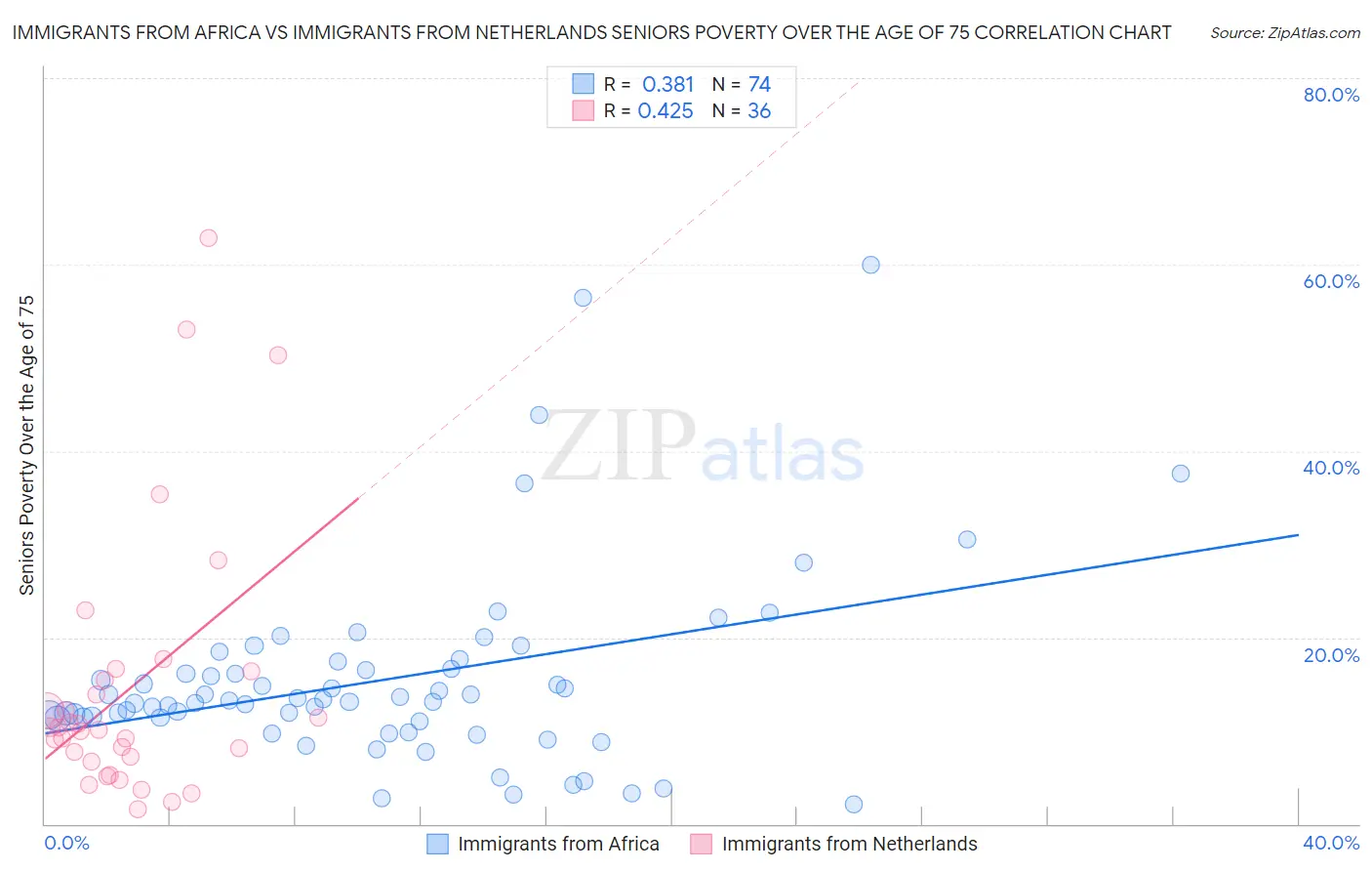 Immigrants from Africa vs Immigrants from Netherlands Seniors Poverty Over the Age of 75