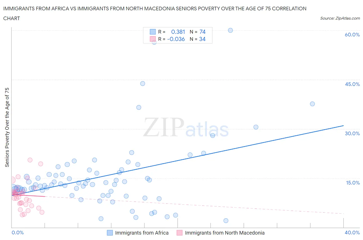 Immigrants from Africa vs Immigrants from North Macedonia Seniors Poverty Over the Age of 75