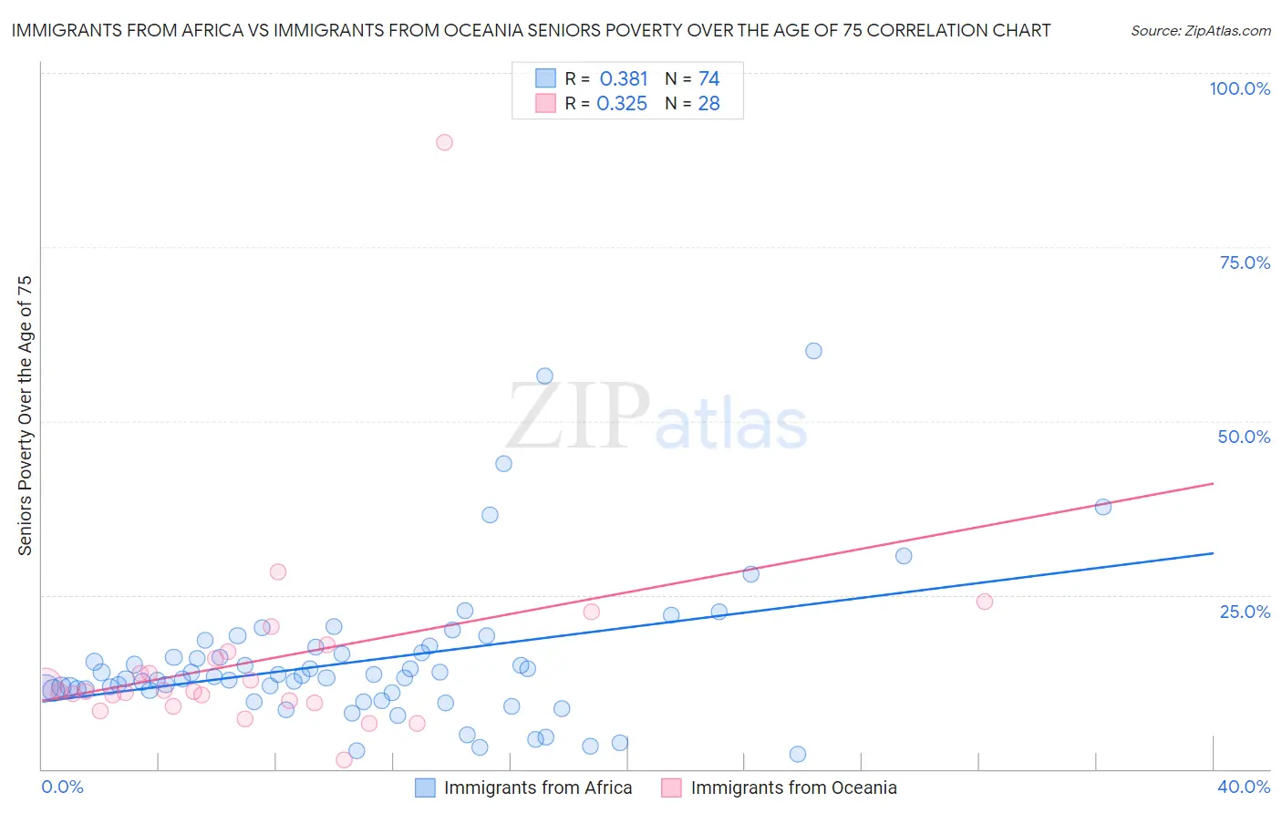 Immigrants from Africa vs Immigrants from Oceania Seniors Poverty Over the Age of 75