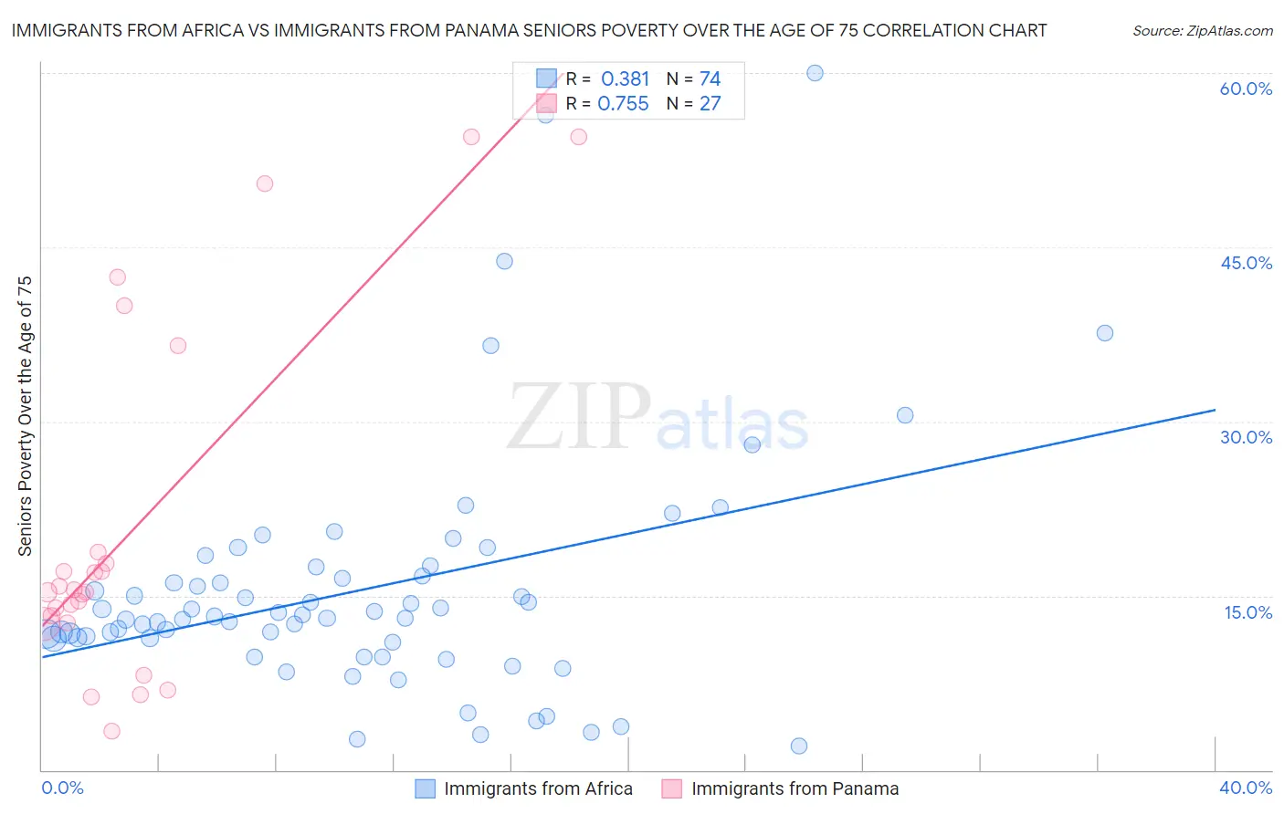 Immigrants from Africa vs Immigrants from Panama Seniors Poverty Over the Age of 75