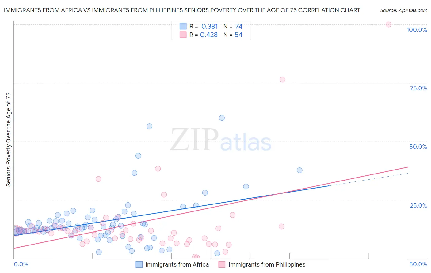 Immigrants from Africa vs Immigrants from Philippines Seniors Poverty Over the Age of 75