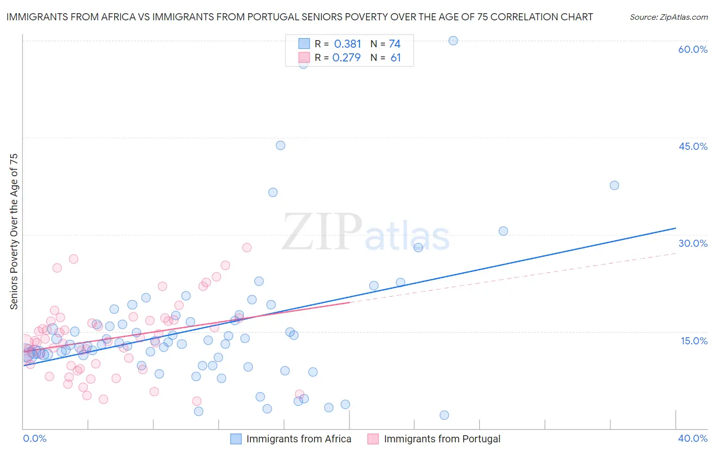 Immigrants from Africa vs Immigrants from Portugal Seniors Poverty Over the Age of 75