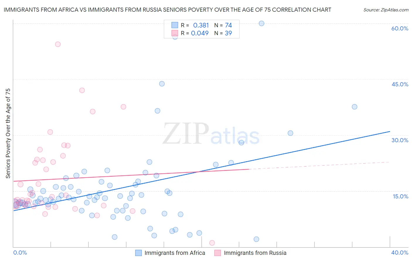 Immigrants from Africa vs Immigrants from Russia Seniors Poverty Over the Age of 75