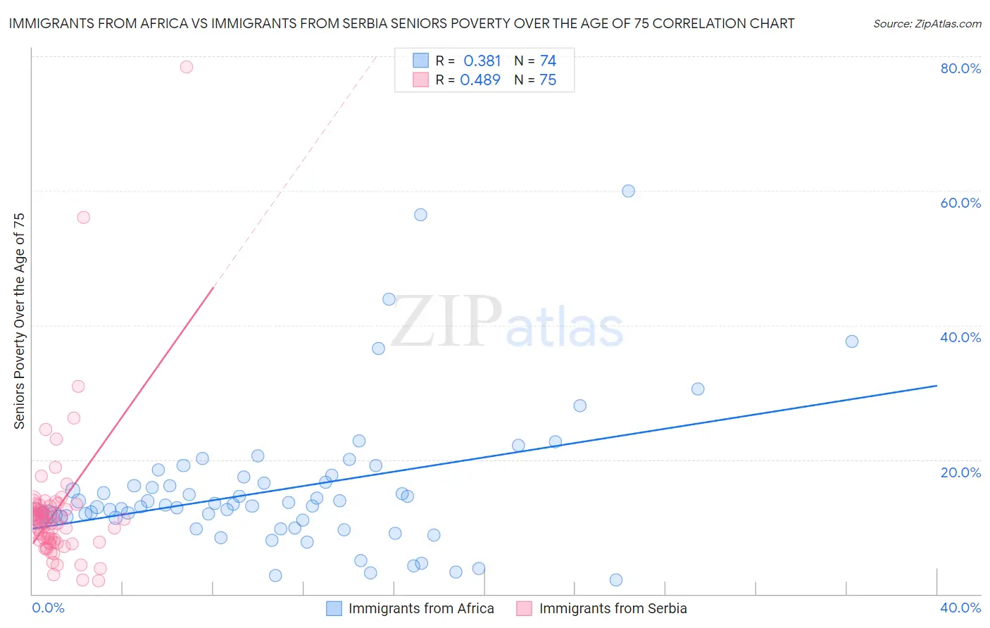 Immigrants from Africa vs Immigrants from Serbia Seniors Poverty Over the Age of 75