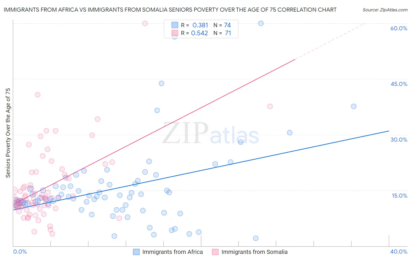 Immigrants from Africa vs Immigrants from Somalia Seniors Poverty Over the Age of 75