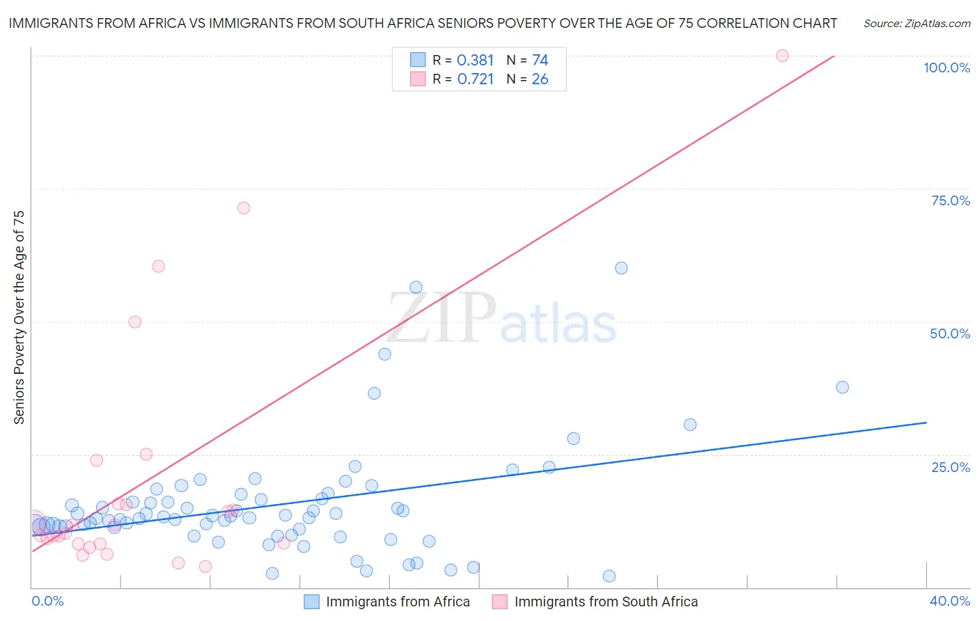 Immigrants from Africa vs Immigrants from South Africa Seniors Poverty Over the Age of 75