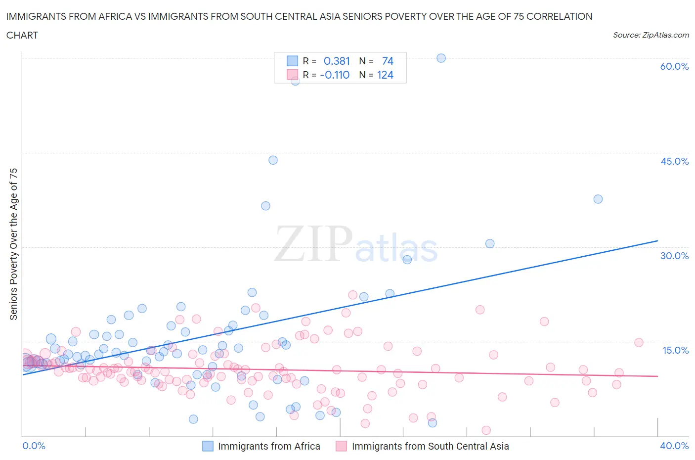 Immigrants from Africa vs Immigrants from South Central Asia Seniors Poverty Over the Age of 75