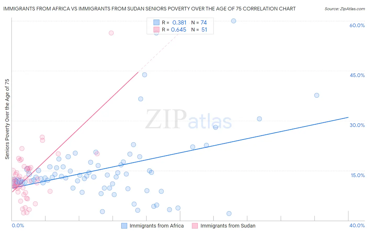 Immigrants from Africa vs Immigrants from Sudan Seniors Poverty Over the Age of 75