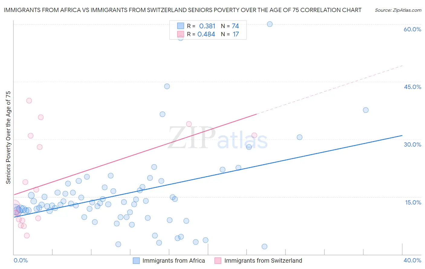 Immigrants from Africa vs Immigrants from Switzerland Seniors Poverty Over the Age of 75