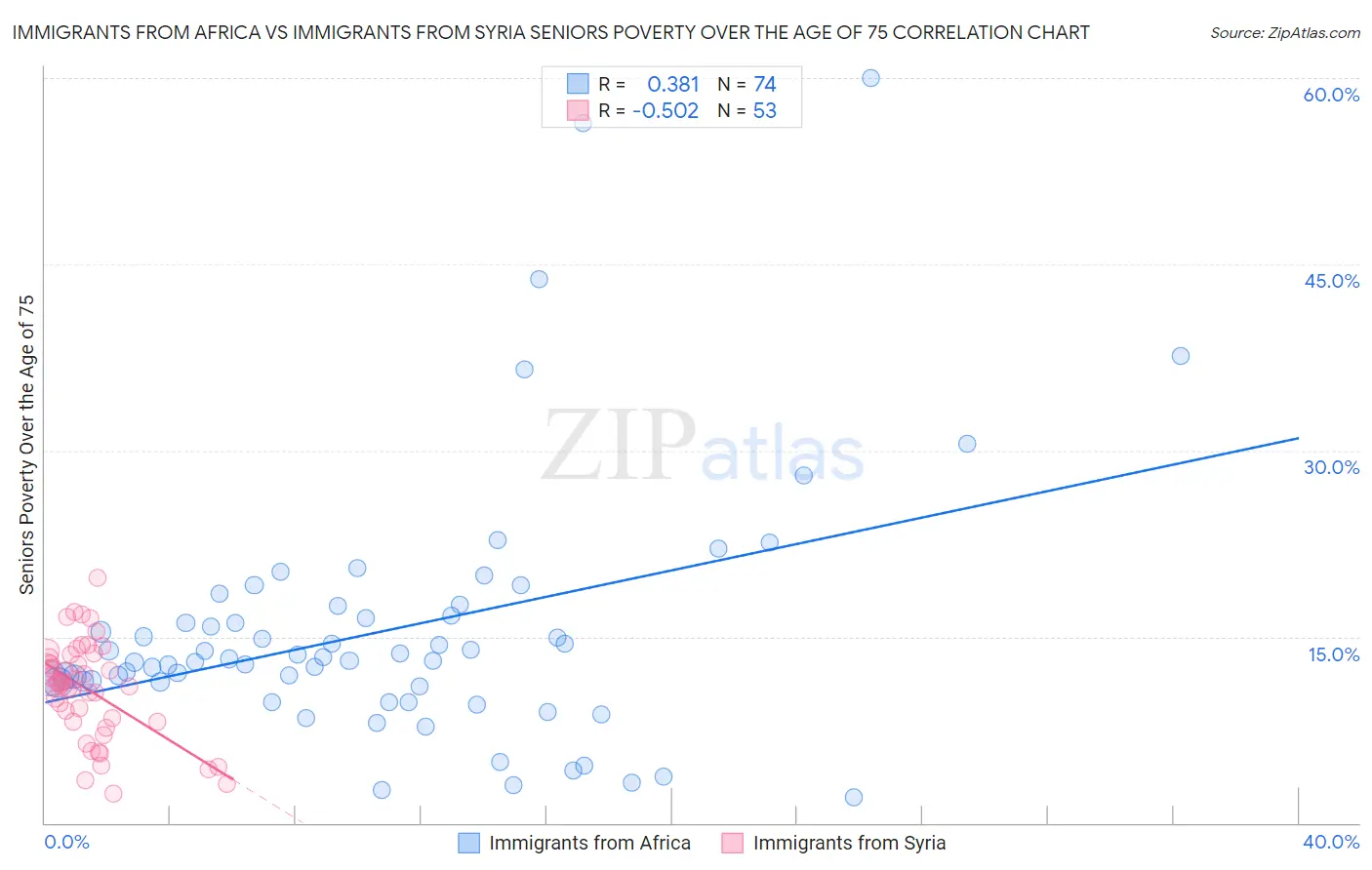 Immigrants from Africa vs Immigrants from Syria Seniors Poverty Over the Age of 75