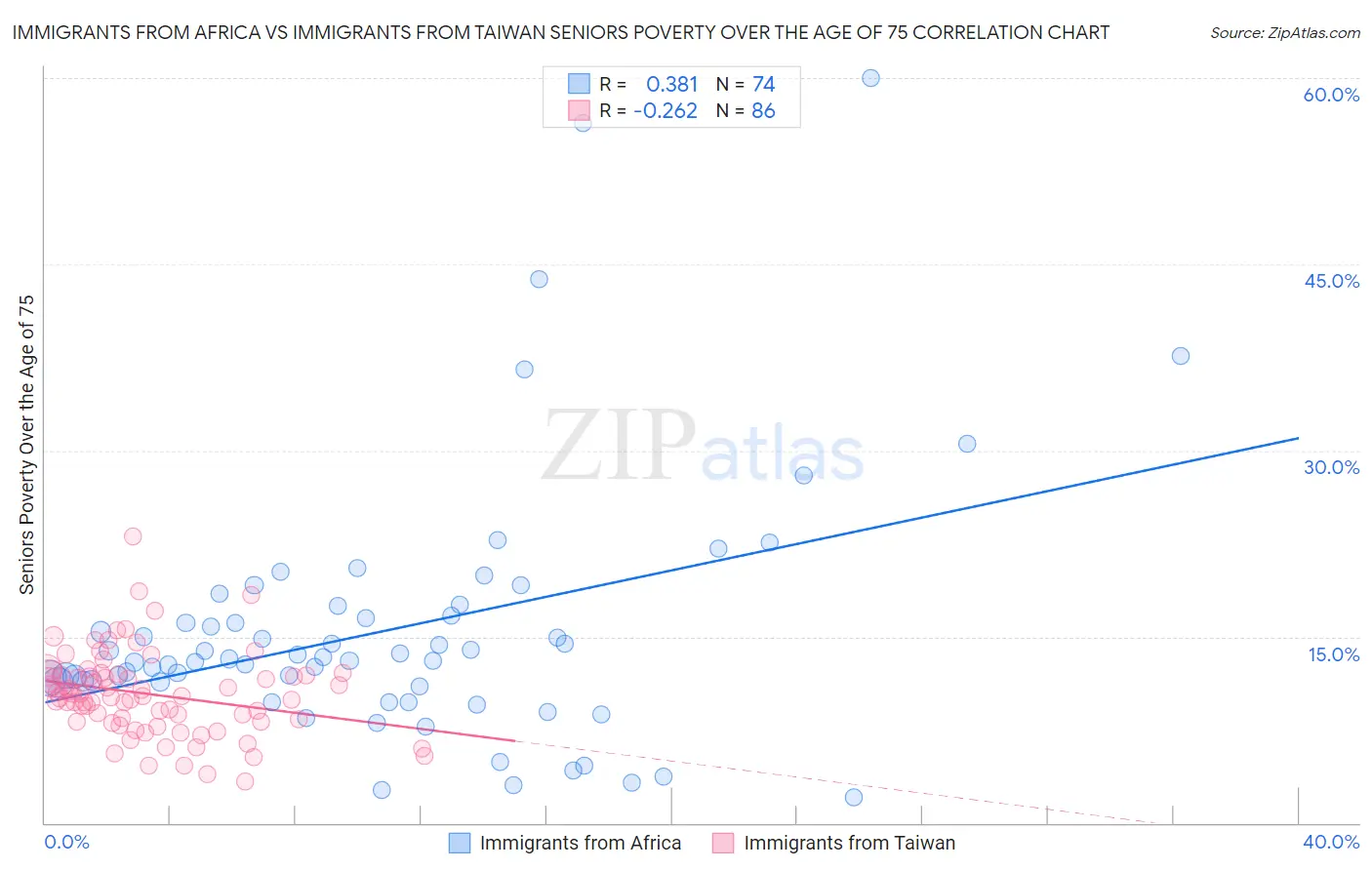 Immigrants from Africa vs Immigrants from Taiwan Seniors Poverty Over the Age of 75