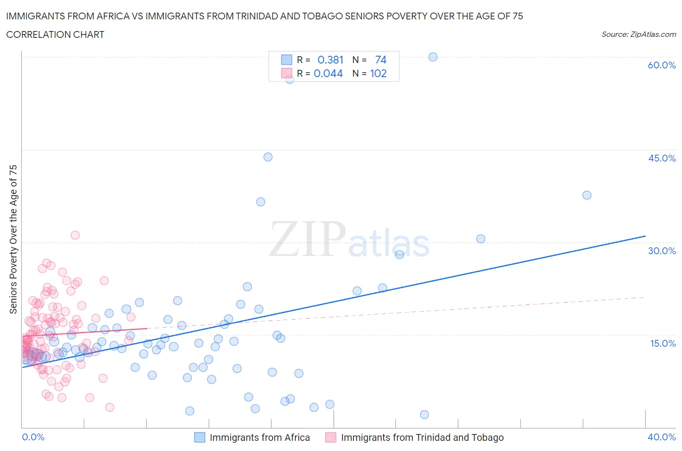 Immigrants from Africa vs Immigrants from Trinidad and Tobago Seniors Poverty Over the Age of 75