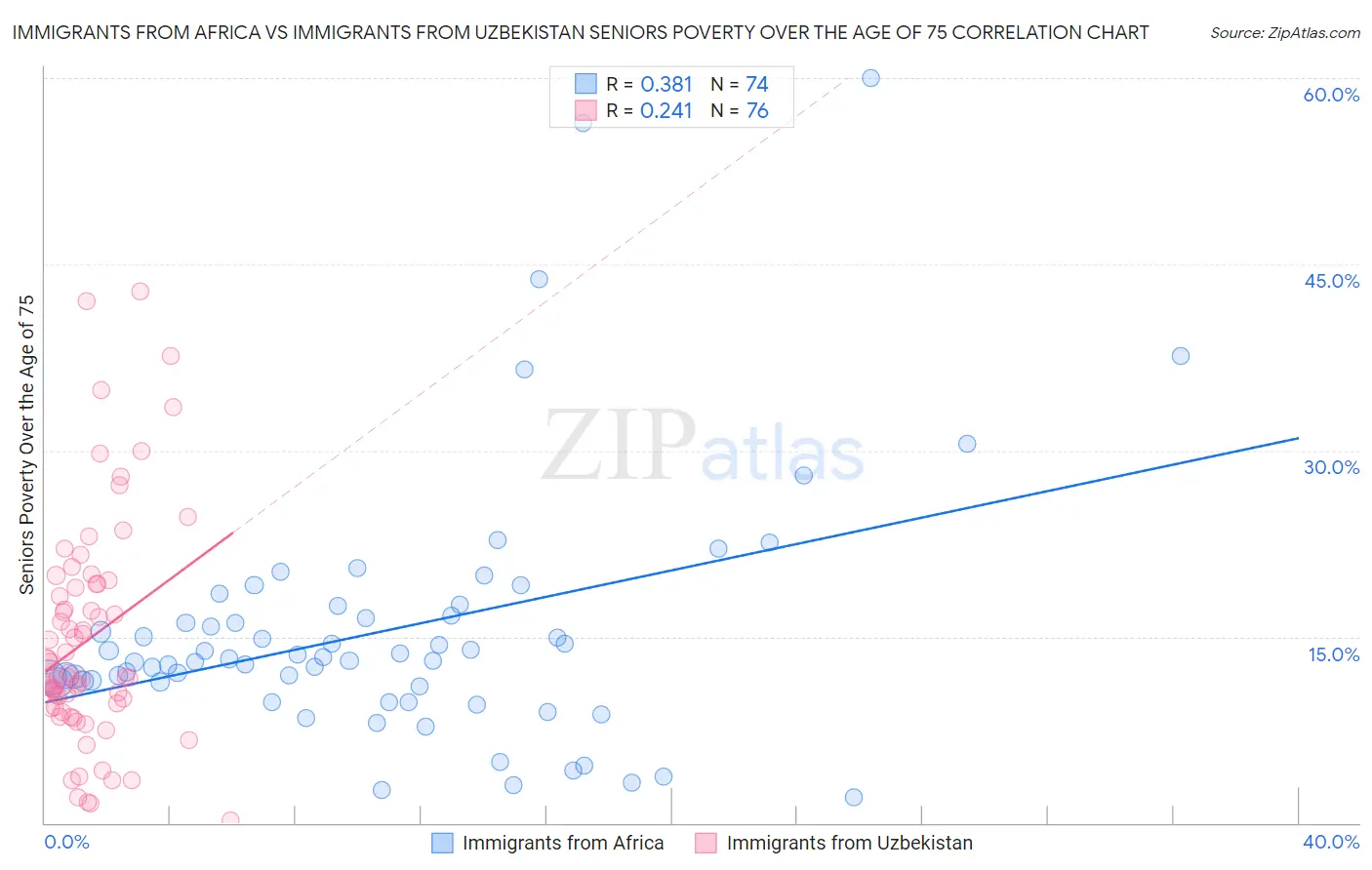 Immigrants from Africa vs Immigrants from Uzbekistan Seniors Poverty Over the Age of 75