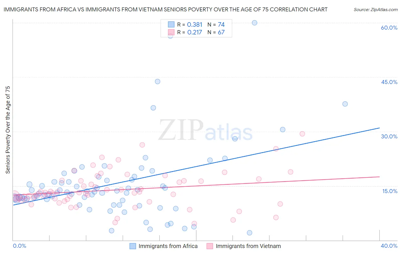 Immigrants from Africa vs Immigrants from Vietnam Seniors Poverty Over the Age of 75
