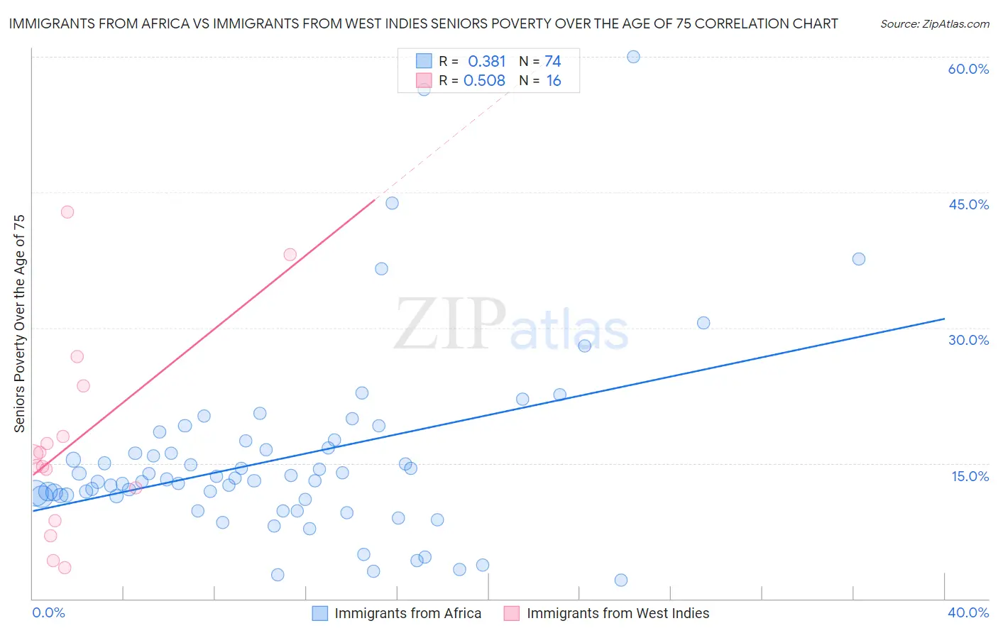 Immigrants from Africa vs Immigrants from West Indies Seniors Poverty Over the Age of 75