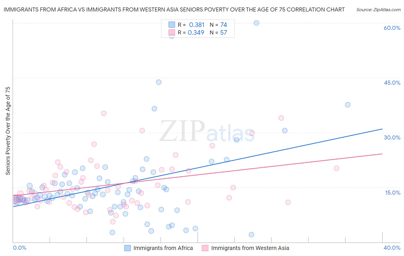 Immigrants from Africa vs Immigrants from Western Asia Seniors Poverty Over the Age of 75