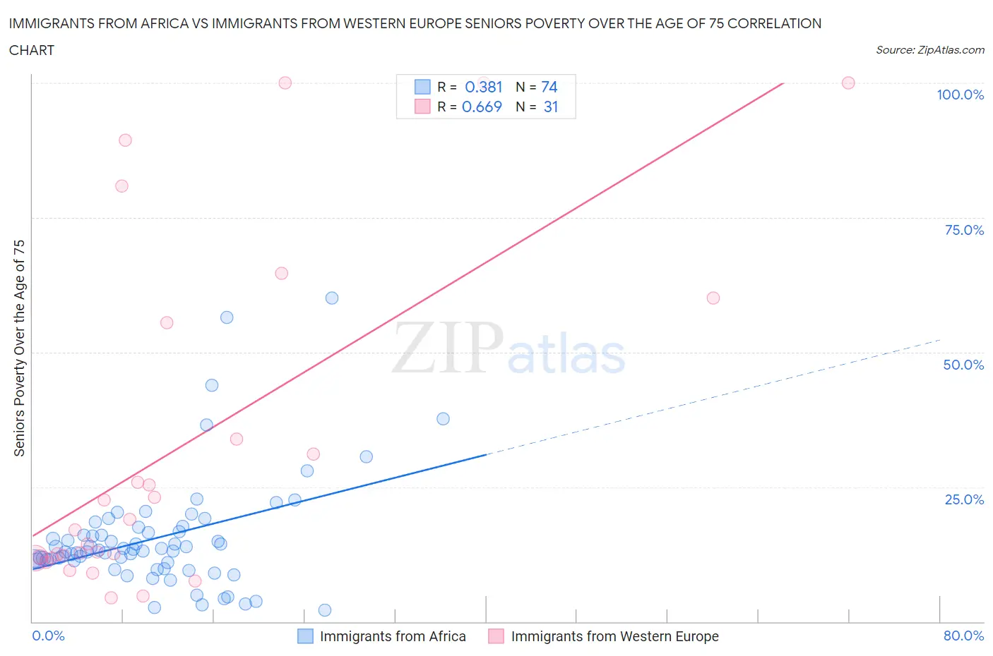 Immigrants from Africa vs Immigrants from Western Europe Seniors Poverty Over the Age of 75