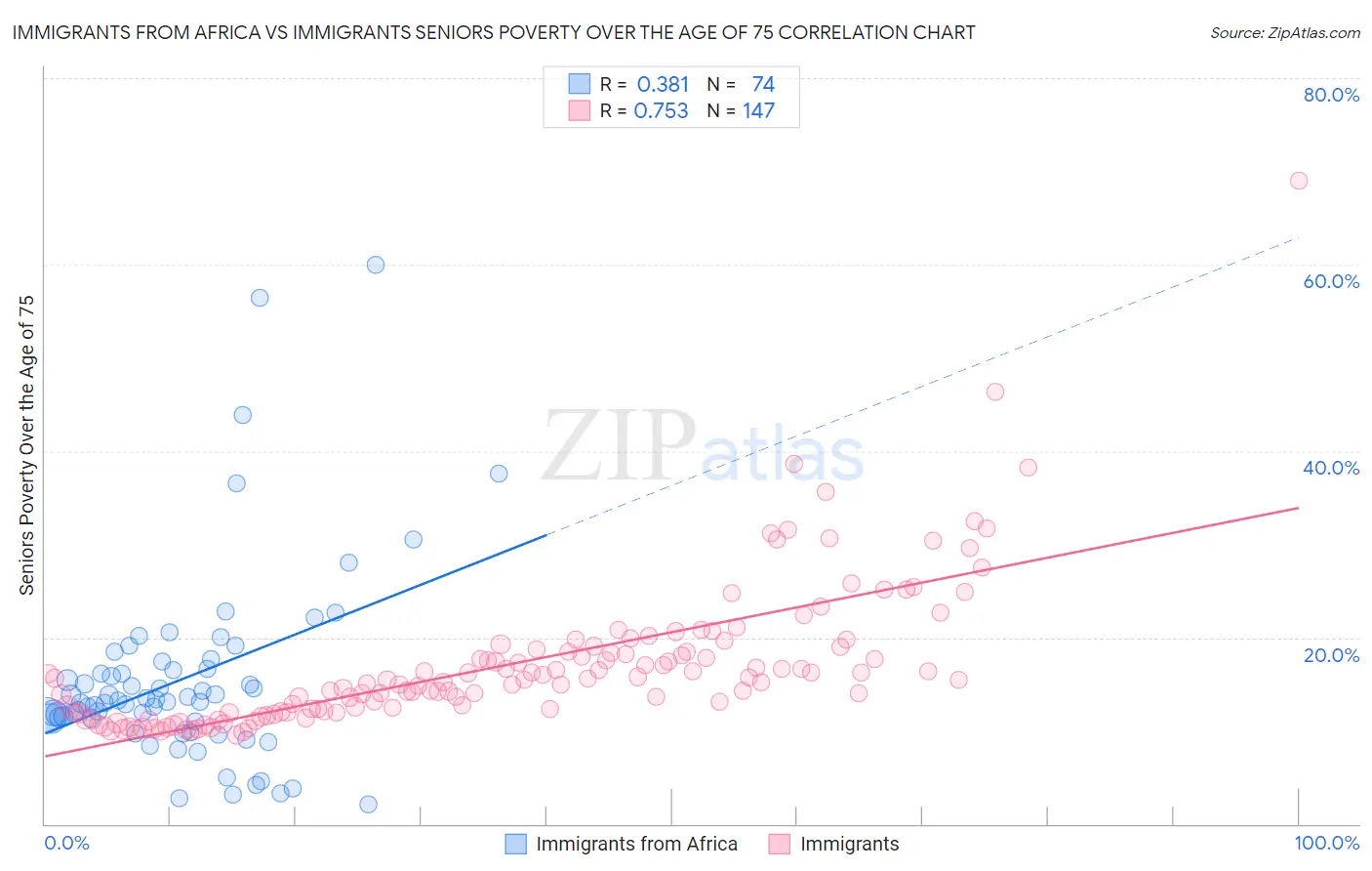 Immigrants from Africa vs Immigrants Seniors Poverty Over the Age of 75