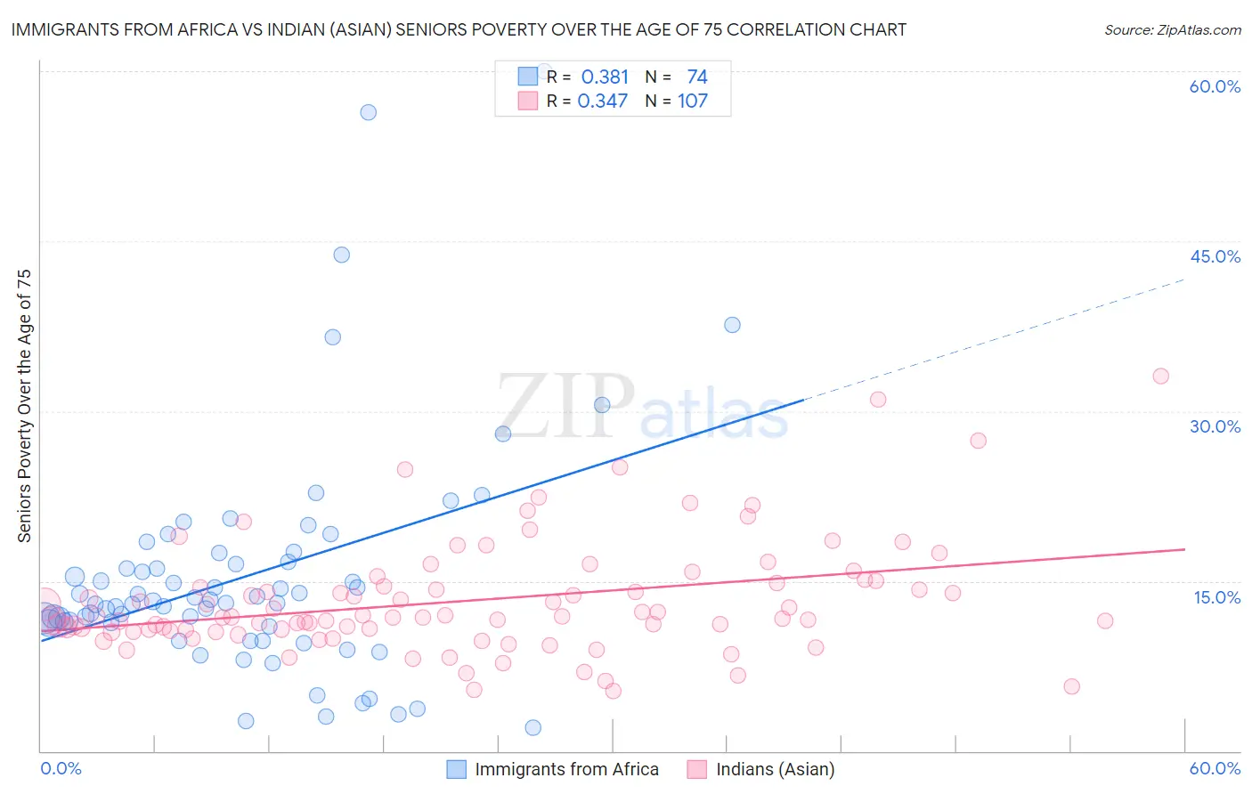 Immigrants from Africa vs Indian (Asian) Seniors Poverty Over the Age of 75