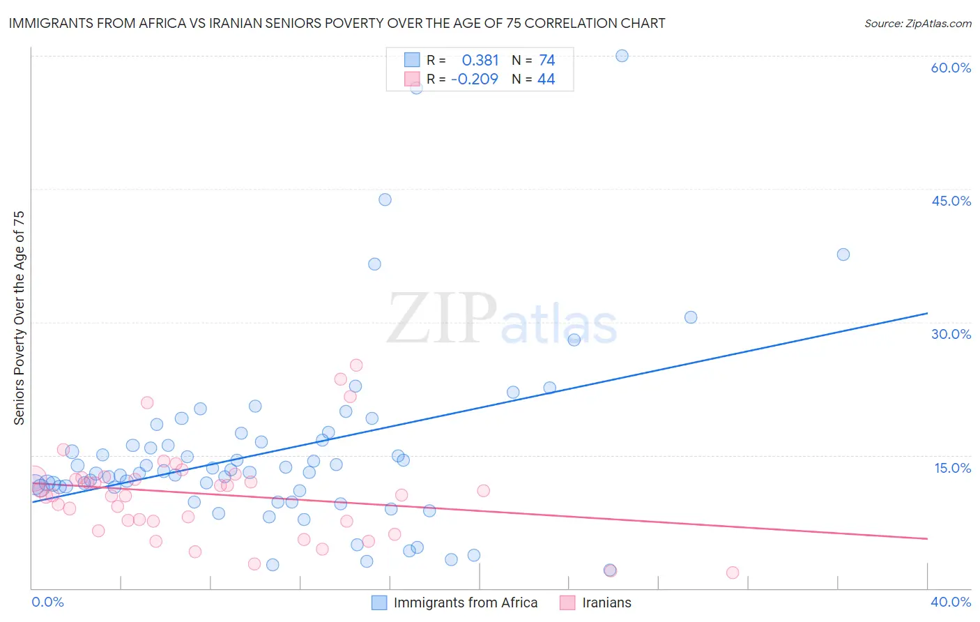 Immigrants from Africa vs Iranian Seniors Poverty Over the Age of 75