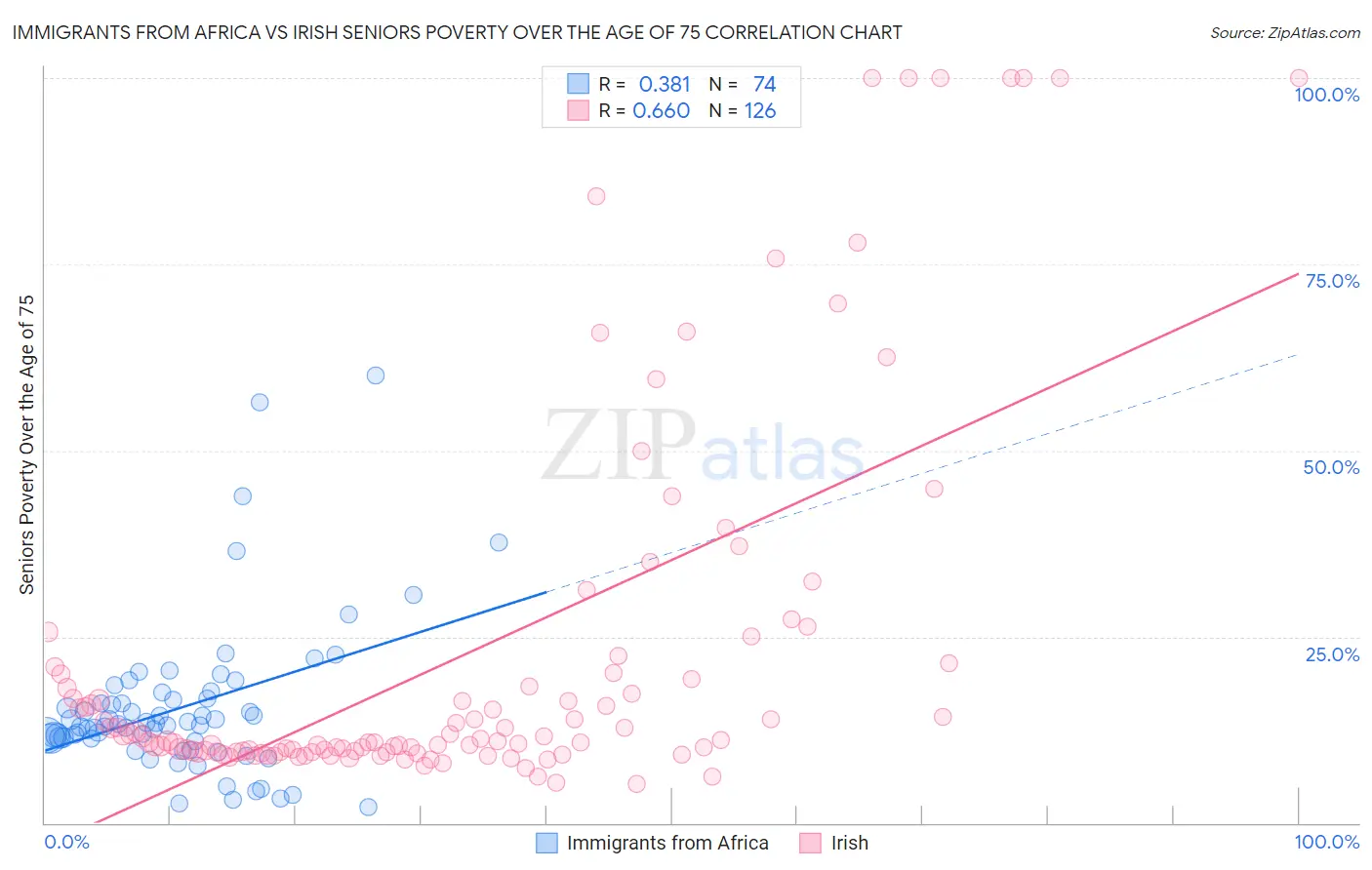 Immigrants from Africa vs Irish Seniors Poverty Over the Age of 75