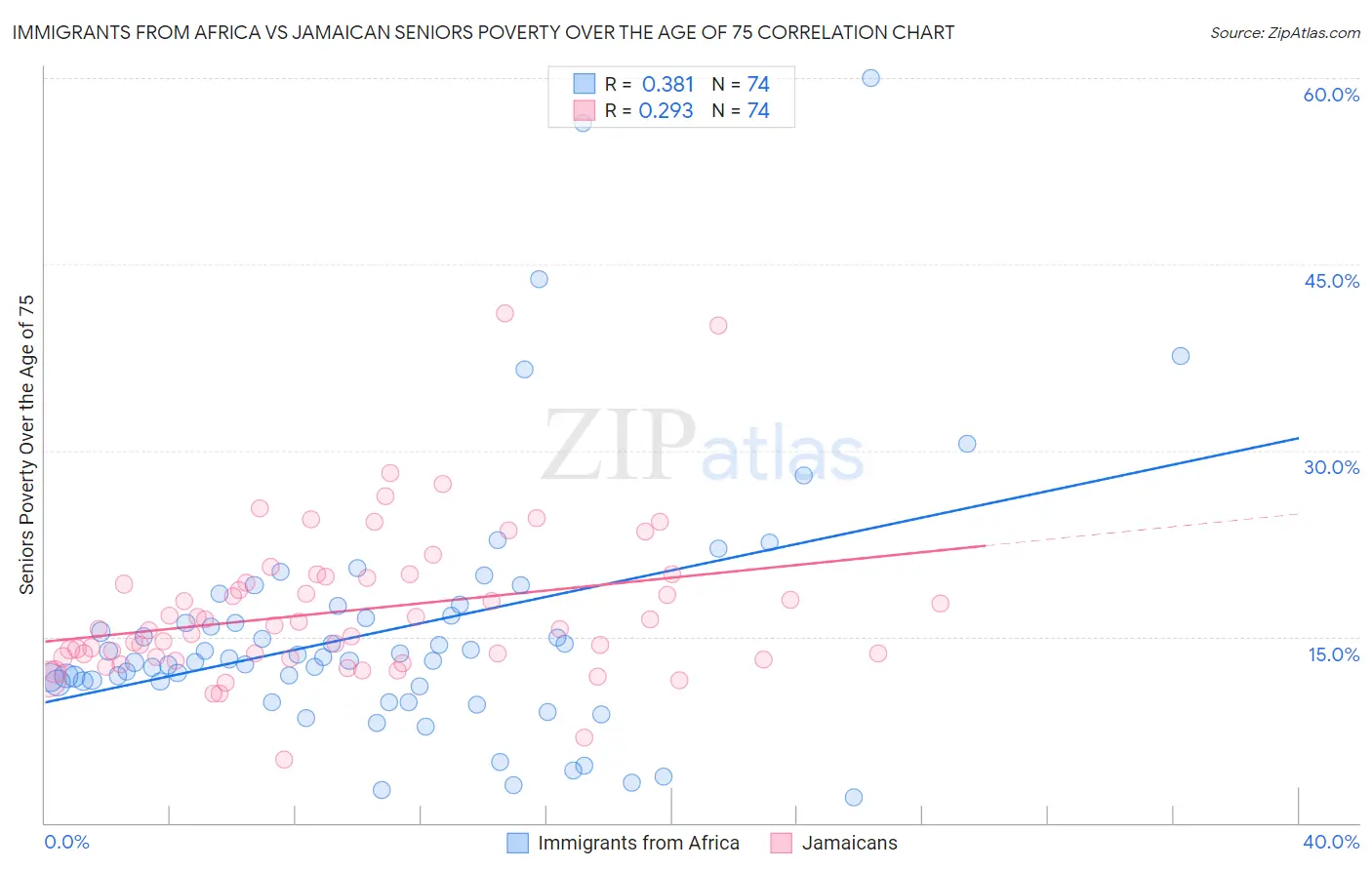 Immigrants from Africa vs Jamaican Seniors Poverty Over the Age of 75