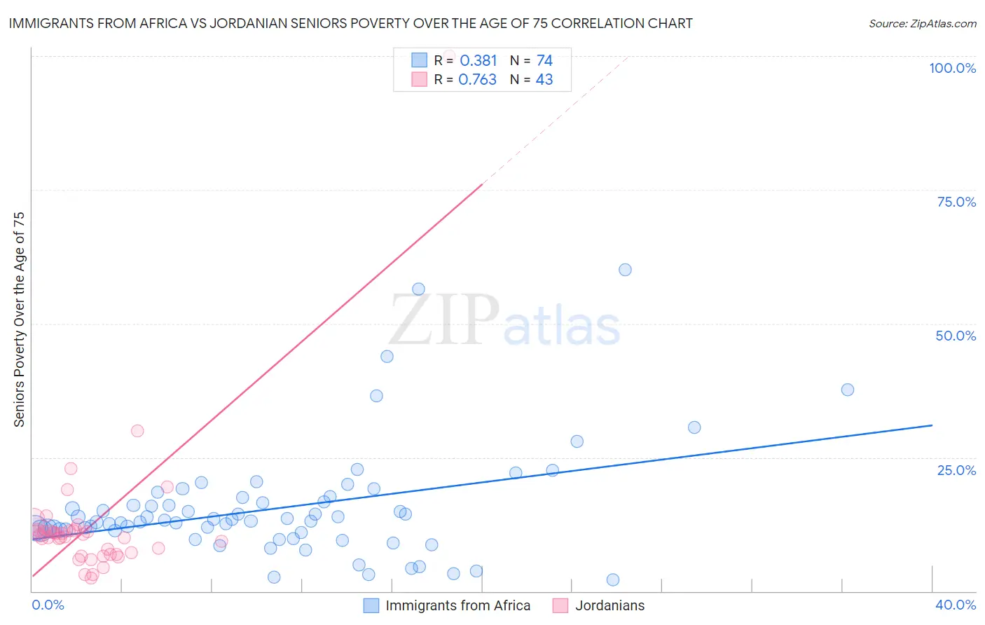 Immigrants from Africa vs Jordanian Seniors Poverty Over the Age of 75