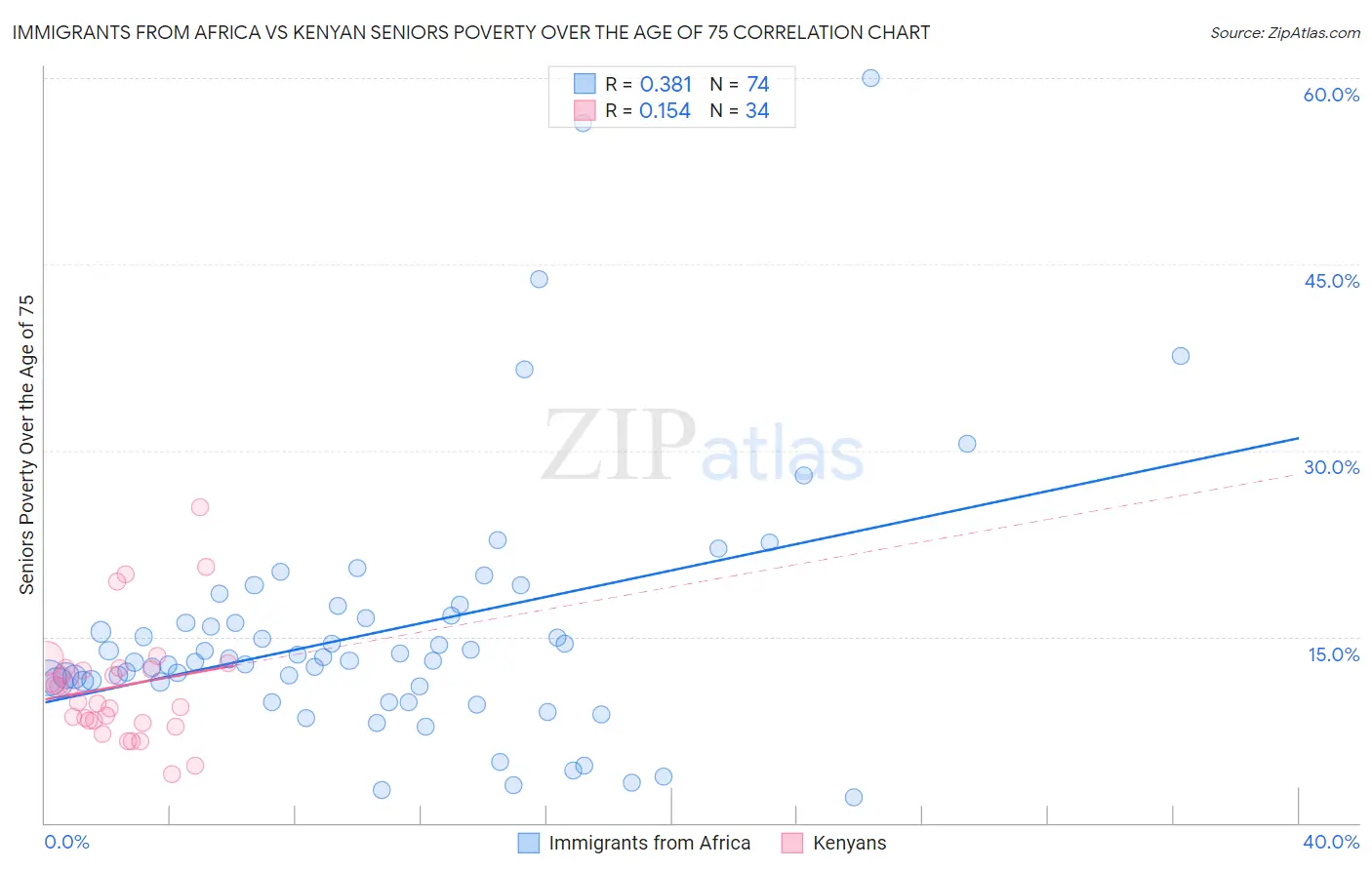 Immigrants from Africa vs Kenyan Seniors Poverty Over the Age of 75