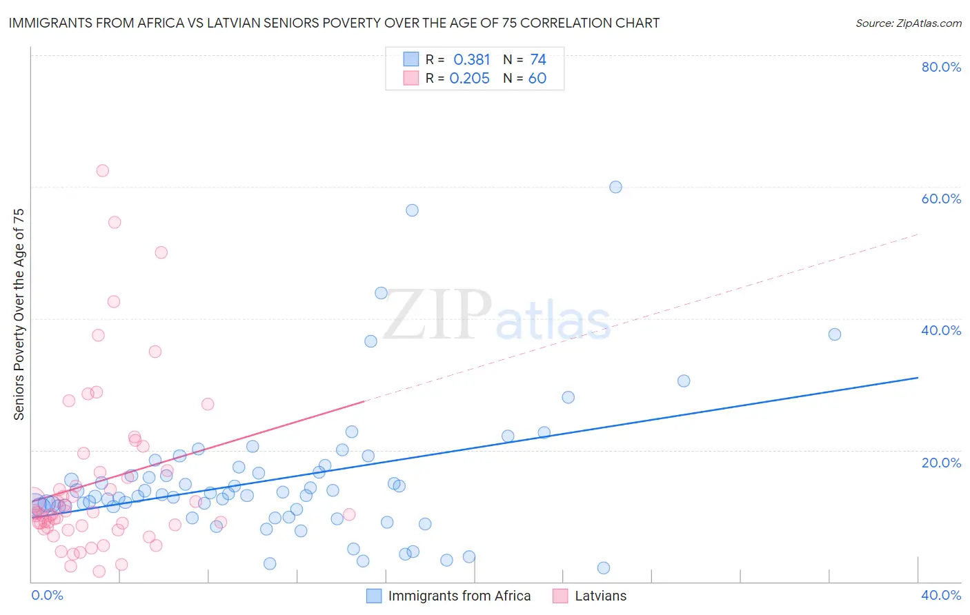 Immigrants from Africa vs Latvian Seniors Poverty Over the Age of 75