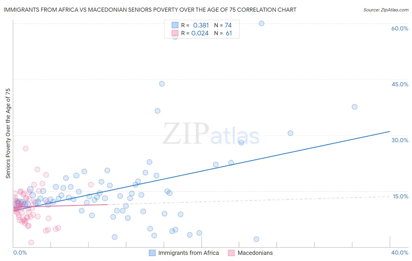 Immigrants from Africa vs Macedonian Seniors Poverty Over the Age of 75