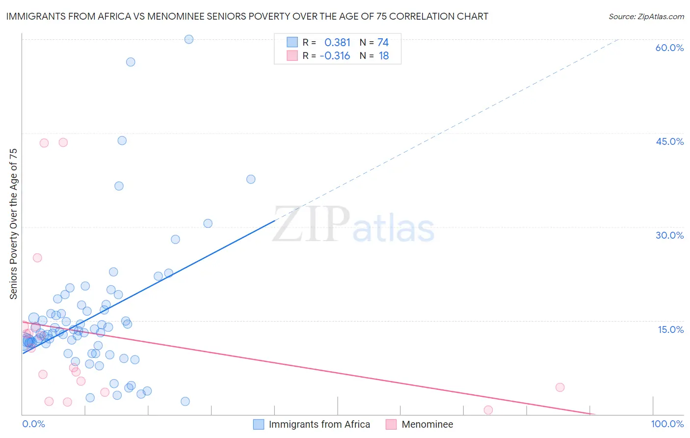 Immigrants from Africa vs Menominee Seniors Poverty Over the Age of 75
