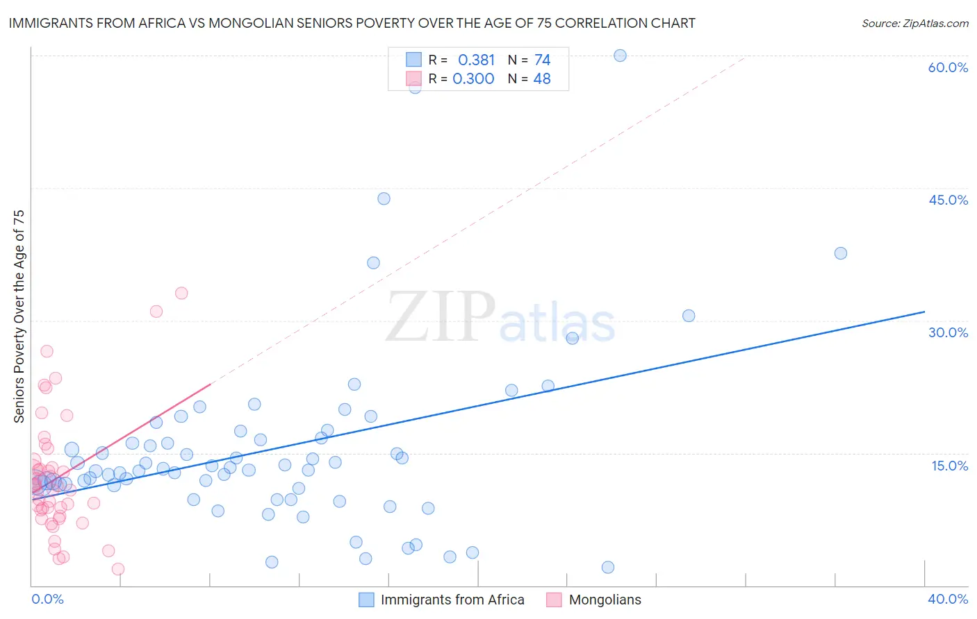 Immigrants from Africa vs Mongolian Seniors Poverty Over the Age of 75