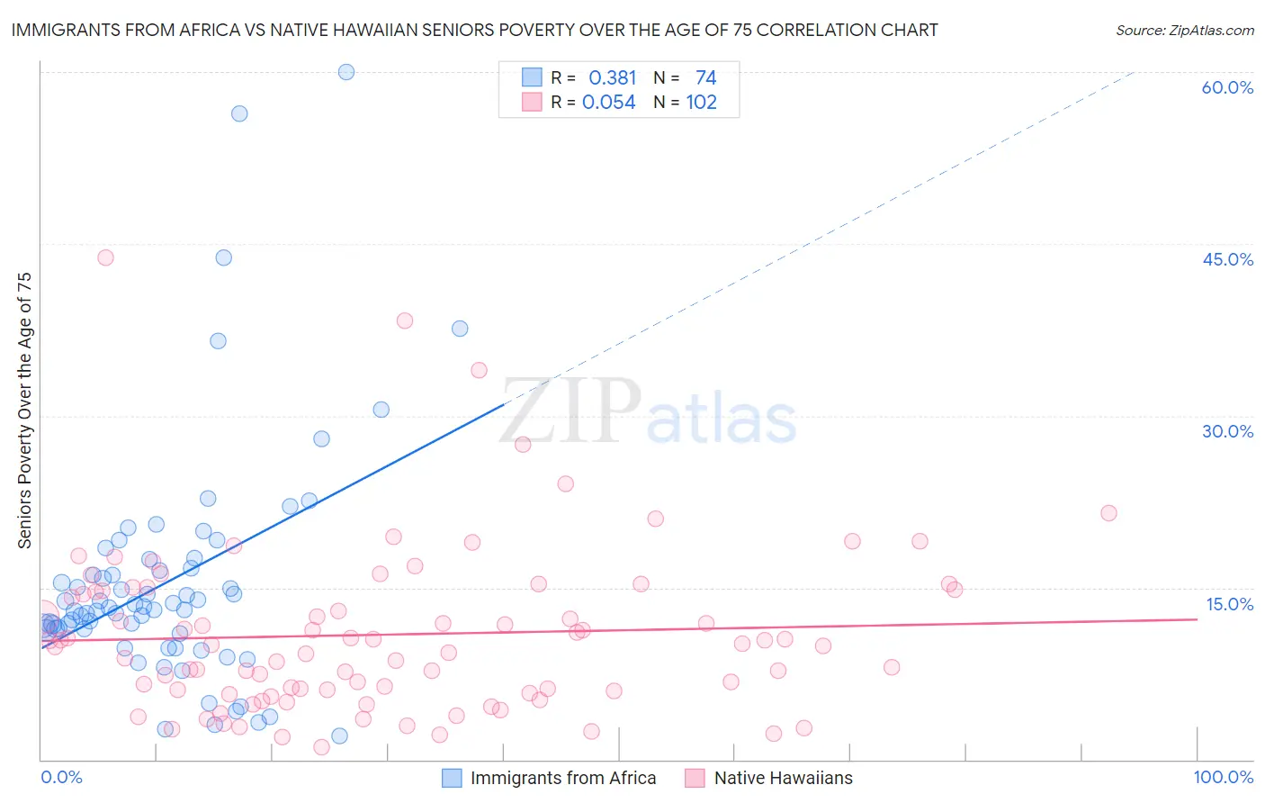 Immigrants from Africa vs Native Hawaiian Seniors Poverty Over the Age of 75