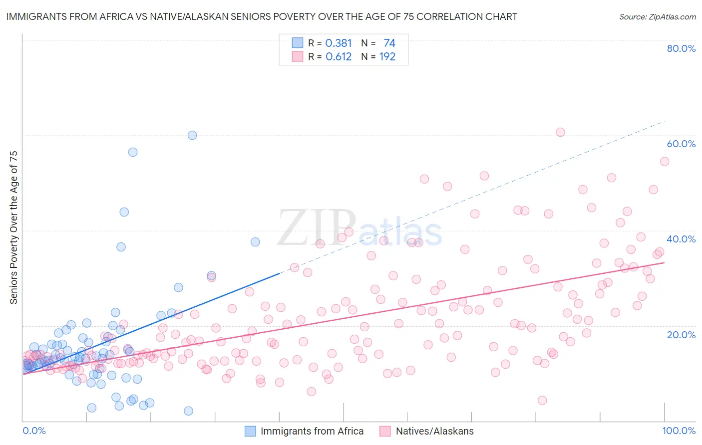 Immigrants from Africa vs Native/Alaskan Seniors Poverty Over the Age of 75