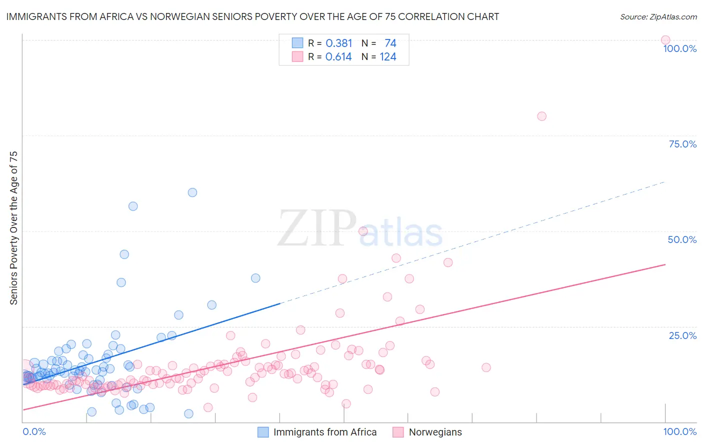 Immigrants from Africa vs Norwegian Seniors Poverty Over the Age of 75