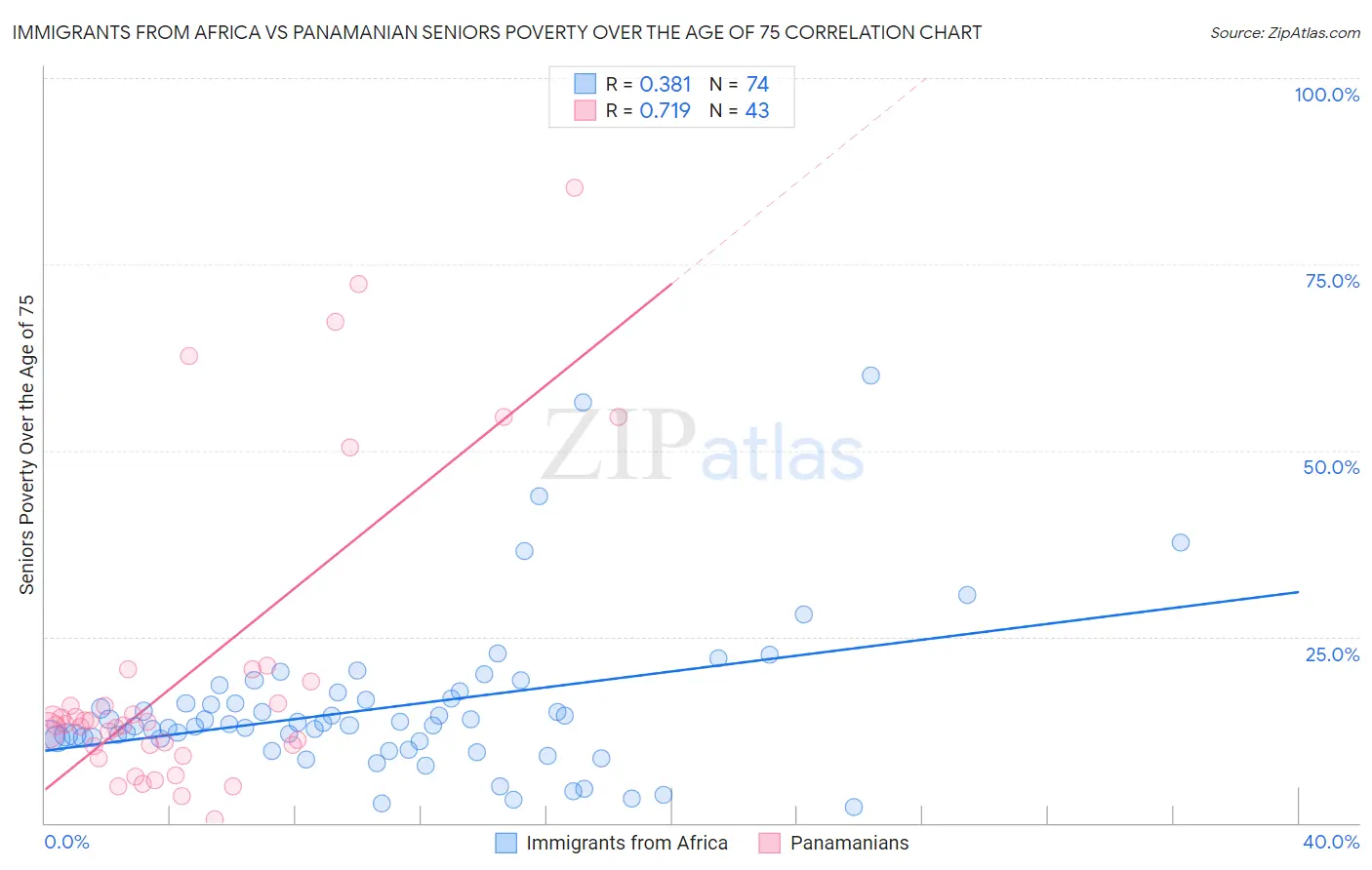 Immigrants from Africa vs Panamanian Seniors Poverty Over the Age of 75