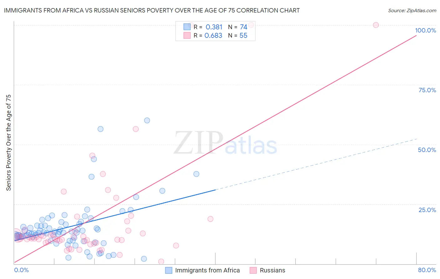 Immigrants from Africa vs Russian Seniors Poverty Over the Age of 75